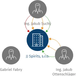 JJ Spirits, s.r.o., IČO: 05938635: vizualizace vztahů osob a společností