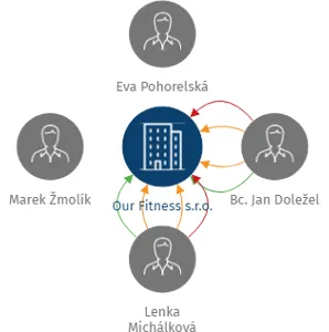 Our Fitness s.r.o., IČO: 05939682: vizualizace vztahů osob a společností
