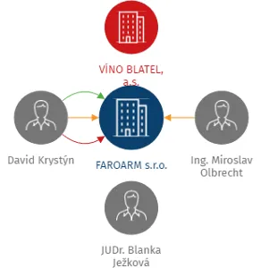 FAROARM s.r.o., IČO: 05939976: vizualizace vztahů osob a společností