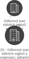 ZO - Odborový svaz státních orgánů a organizací, základní organizace Městský úřad Mirovice, IČO: 05939984: vizualizace vztahů osob a společností
