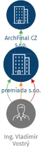 premiada s.r.o., IČO: 05940001: vizualizace vztahů osob a společností