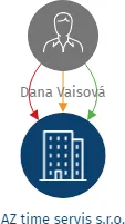 AZ time servis s.r.o., IČO: 05947090: vizualizace vztahů osob a společností