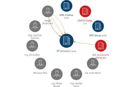 Vizualizace vztahů osob a společností - RP Varnsdorf, s.r.o.
