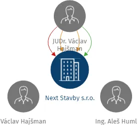Next Stavby s.r.o., IČO: 05949394: vizualizace vztahů osob a společností
