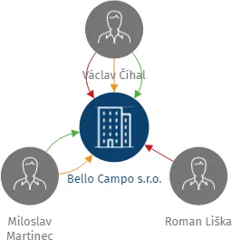 Bello Campo s.r.o., IČO: 05918910: vizualizace vztahů osob a společností