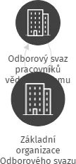 Základní organizace Odborového svazu pracovníků vědy a výzkumu Mikrobiologický ústav AV ČR, v.v.i - Třeboň, IČO: 05952018: vizualizace vztahů osob a společností