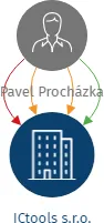 ICtools s.r.o., IČO: 05952387: vizualizace vztahů osob a společností