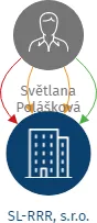 SL-RRR, s.r.o., IČO: 05952565: vizualizace vztahů osob a společností