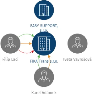 FIKA Trans s.r.o., IČO: 05952689: vizualizace vztahů osob a společností