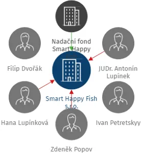 Smart Happy Fish s.r.o., IČO: 05953235: vizualizace vztahů osob a společností