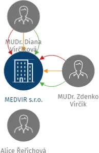 MEDVIR s.r.o., IČO: 05953359: vizualizace vztahů osob a společností