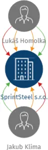 SprintSteel s.r.o., IČO: 05956340: vizualizace vztahů osob a společností