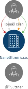 NanoUltron s.r.o., IČO: 05956706: vizualizace vztahů osob a společností