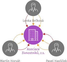 Asociace živnostníků, z.s., IČO: 05917816: vizualizace vztahů osob a společností