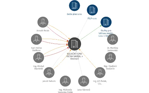 NADAČNÍ FOND VĚČNÁ NADĚJE, v likvidaci, IČO: 05931142: vizualizace vztahů osob a společností