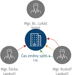 Čas změny spol. s r.o., IČO: 05953570: vizualizace vztahů osob a společností