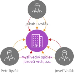 Myslivecký spolek Jezevčí vrch, z.s., IČO: 05961076: vizualizace vztahů osob a společností