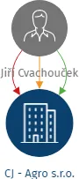 CJ - Agro s.r.o., IČO: 05964318: vizualizace vztahů osob a společností