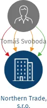 Northern Trade, s.r.o., IČO: 05967538: vizualizace vztahů osob a společností