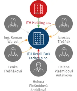JTH Retail Park Tachov s.r.o., IČO: 05967546: vizualizace vztahů osob a společností