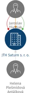 JTH Saturn s. r. o., IČO: 05967643: vizualizace vztahů osob a společností