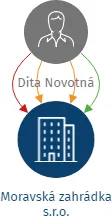 Moravská zahrádka s.r.o., IČO: 05967660: vizualizace vztahů osob a společností