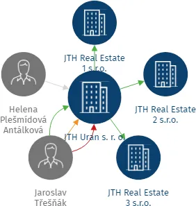 JTH Uran s. r. o., IČO: 05967678: vizualizace vztahů osob a společností