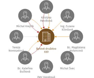 Bytové družstvo K69, IČO: 05970326: vizualizace vztahů osob a společností