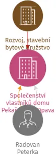 Společenství vlastníků domu Pekařská 15, Opava, IČO: 05974348: vizualizace vztahů osob a společností