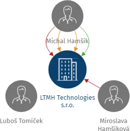 LTMH Technologies s.r.o., IČO: 05975417: vizualizace vztahů osob a společností