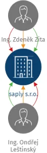 saply s.r.o., IČO: 05975557: vizualizace vztahů osob a společností