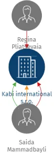 Kabi international s.r.o., IČO: 05965811: vizualizace vztahů osob a společností