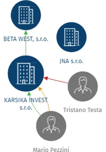 Vizualizace vztahů osob a společností - KARSIKA INVEST s.r.o.