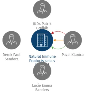 Natural Immune Products s.r.o. v likvidaci, IČO: 05976898: vizualizace vztahů osob a společností