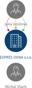 EXPRES OKNA s.r.o., IČO: 05977207: vizualizace vztahů osob a společností