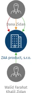 ZAA product, s.r.o., IČO: 05977371: vizualizace vztahů osob a společností