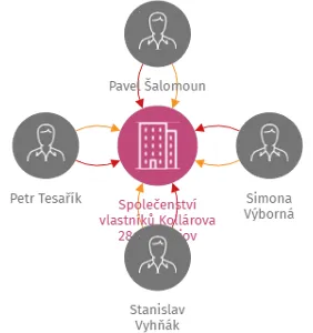 Společenství vlastníků Kollárova 284/11, Kyjov, IČO: 05977614: vizualizace vztahů osob a společností