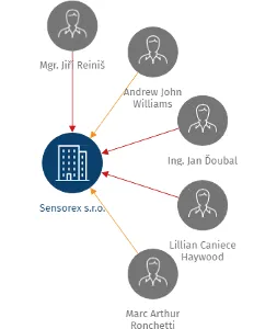Sensorex s.r.o., IČO: 05977649: vizualizace vztahů osob a společností