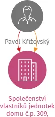 Společenství vlastníků jednotek domu č.p. 309, Malšice, IČO: 05977932: vizualizace vztahů osob a společností