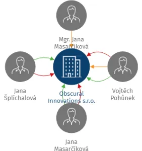 Obscural Innovations s.r.o., IČO: 05979269: vizualizace vztahů osob a společností