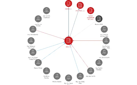 OKD, a.s., IČO: 05979277: vizualizace vztahů osob a společností