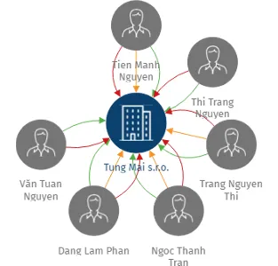 Tung Mai s.r.o., IČO: 05979536: vizualizace vztahů osob a společností