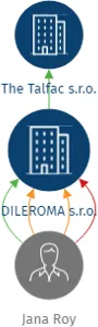 DILEROMA s.r.o., IČO: 05980593: vizualizace vztahů osob a společností