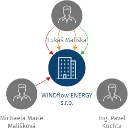 WINDflow ENERGY s.r.o., IČO: 05984921: vizualizace vztahů osob a společností