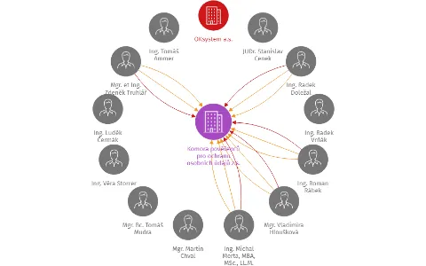 Vizualizace vztahů osob a společností - Komora pověřenců pro ochranu osobních údajů z.s.