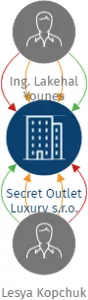 Secret Outlet Luxury s.r.o., IČO: 05987016: vizualizace vztahů osob a společností