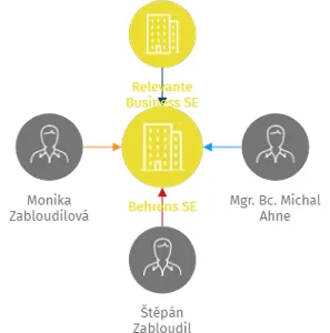 Behrens SE, IČO: 05987024: vizualizace vztahů osob a společností