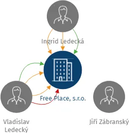Free Place, s.r.o., IČO: 05989701: vizualizace vztahů osob a společností