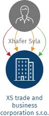 XS trade and business corporation s.r.o., IČO: 05990904: vizualizace vztahů osob a společností