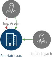 Em Hair s.r.o., IČO: 05990921: vizualizace vztahů osob a společností